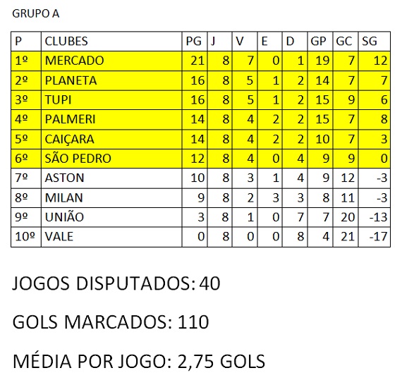 Amadorão 2ª Divisão Classificação